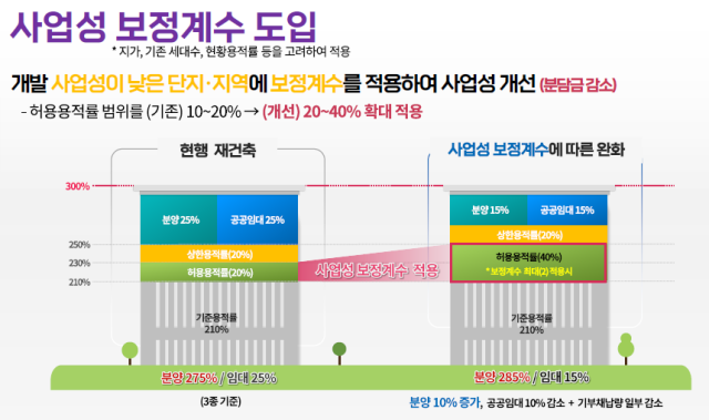 사업성 보정계수 이해도. 사진제공=서울시