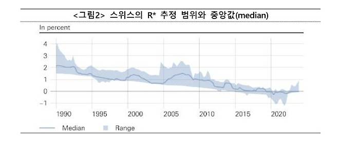 스위스 자연이자율 추정 범위와 중앙값 [한국은행 제공. 재판매 및 DB 금지]