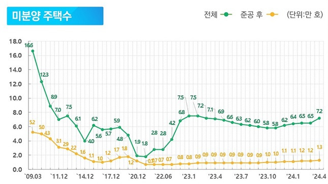 미분양 주택수 /자료=국토교통부 제공