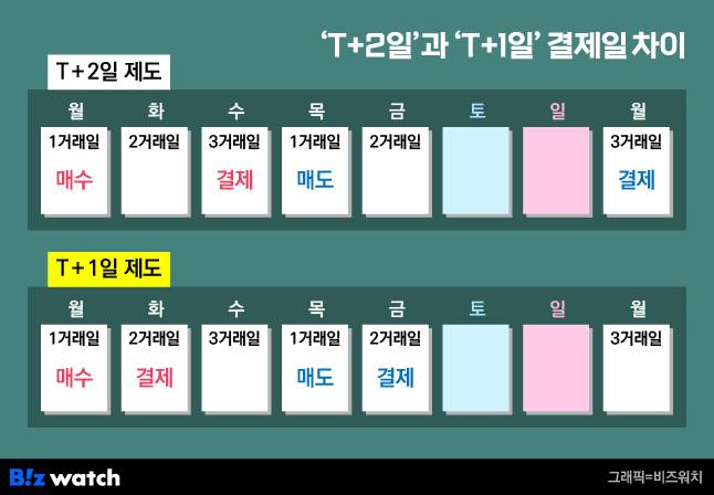 T+2일과 T+1일 결제일 차이/그래픽=비즈워치