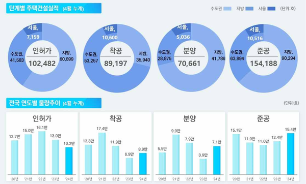 한눈에 보는 전국 주택건설실적 (2024년 4월) ⓒ국토교통부