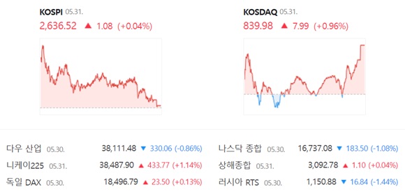 코스닥은 전 거래일(831.99)보다 0.96%(7.99포인트) 오른 839.98로 거래를 끝냈다. /네이버 증권정보 캡쳐