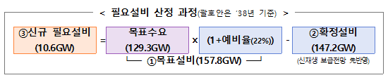 11차 전력수급기본계획상 필요 설비 산정 과정