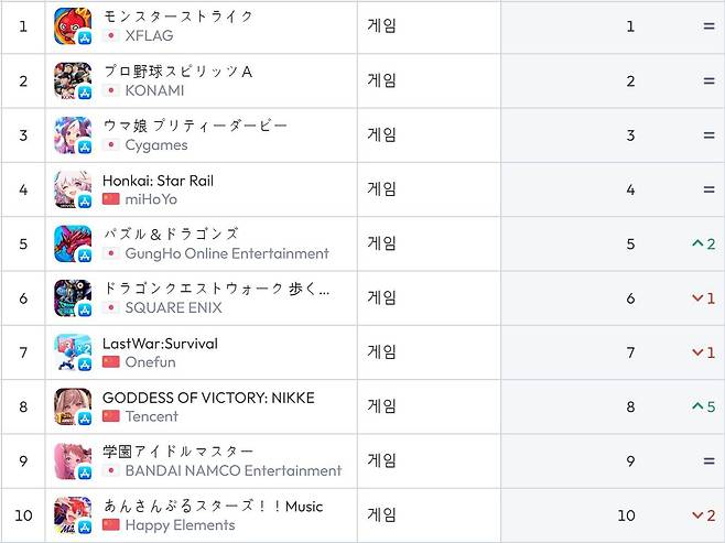 일본 앱스토어 순위(자료 출처-data.ai)