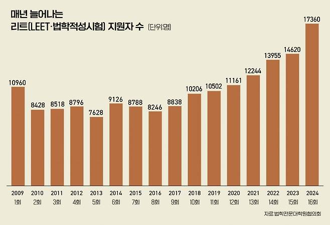 해마다 늘어나는 LEET 지원자