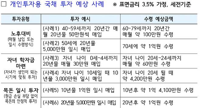 개인투자용 국채 투자 예상 사례. 기획재정부 제공