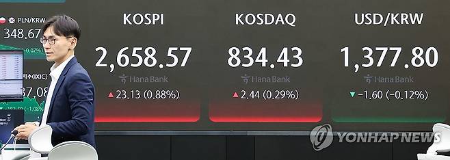 코스피·코스닥 상승 출발, 원/달러 환율은 하락 (서울=연합뉴스) 서대연 기자 = 31일 오전 서울 중구 하나은행 본점 딜링룸 현황판에 코스피, 코스닥 지수, 원/달러 환율이 표시돼 있다.
    이날 코스피는 전장보다 22.43p(0.85%) 오른 2,657.87로, 코스닥 지수는 전 거래일보다  3.02p(0.36%) 오른 835.01로 시작했다. 원/달러 환율은 전일보다 1.4원 내린 1,378.0원으로 출발했다. 2024.5.31 dwise@yna.co.kr