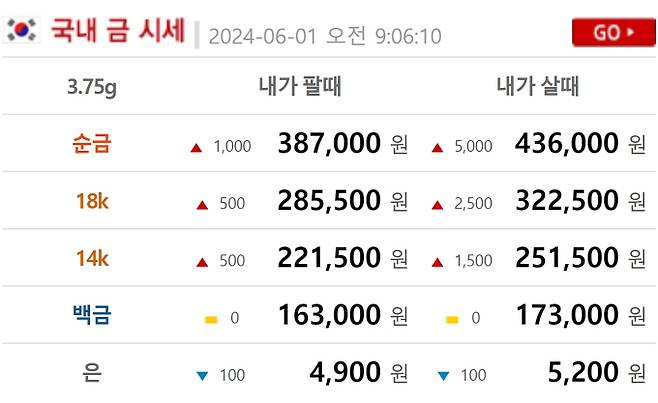 오늘의 금시세 금값시세 bnt (현재 금값 골드바,24K,18K,14K) bnt