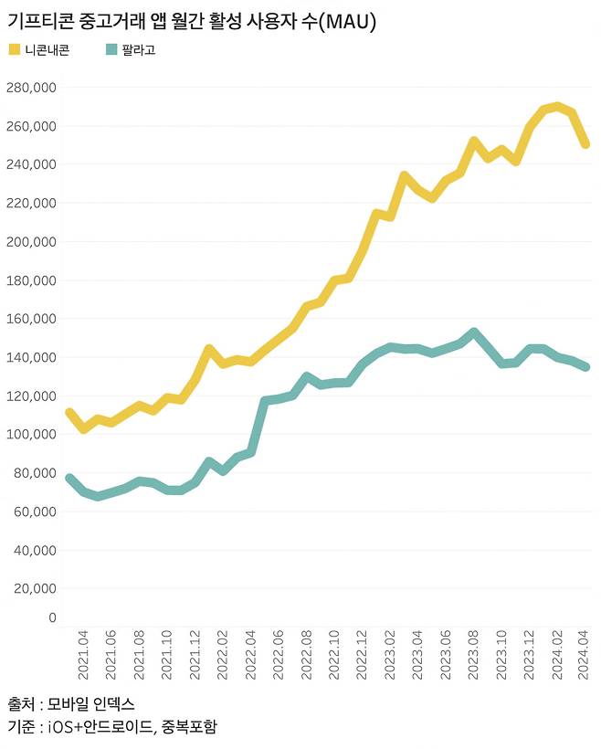 주요 기프티콘 중고거래 앱 월간 활성 사용자 수(MAU). 니콘내콘과 팔라고의 MAU는 2022년부터 급증해 최근 3년 간 약 2배 성장을 거뒀다. /그래프=신현보 기자