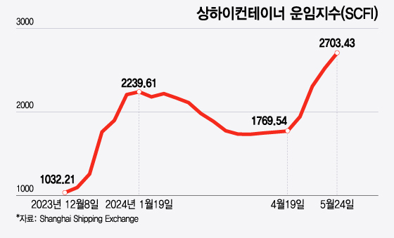 상하이컨테이너 운임지수(SCFI)/그래픽=윤선정