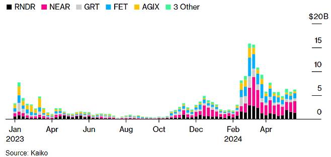 인공지능(AI) 토큰의 월별 거래량 추이 /사진·자료=블룸버그·카이코