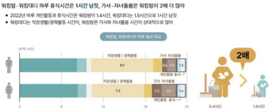 서울연구원 ‘서울 워킹맘·워킹대디의 현주소’ 인포그래픽스.서울연구원 제공