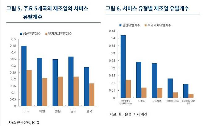 주요 5개국의 제조업의 서비스 유발계수(자료제공=한국은행) *재판매 및 DB 금지