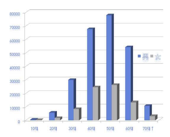 2024년 5월 31일 네이버 뉴스 댓글 작성자 연령별·성별 분포. (자료=네이버 테이터랩)