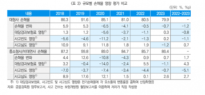 보험사 규모별 손해율 영향 평가 비교. 자료=보험연구원