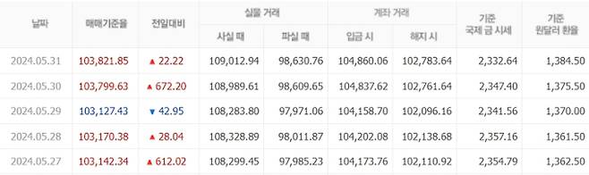 오늘 금값시세, 금값 추이 신한은행(오늘의금시세, 국제 금가격, 금값, 금값시세한돈)