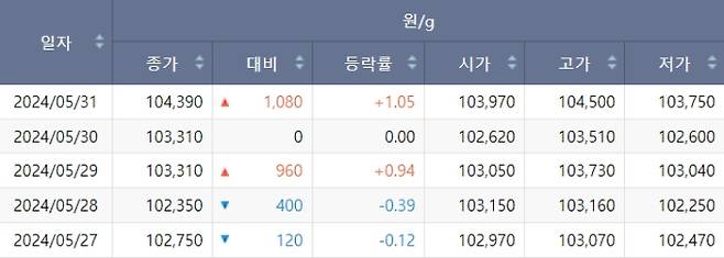 한국거래소(KRX) 금시장 국내 금값, 국제 금값