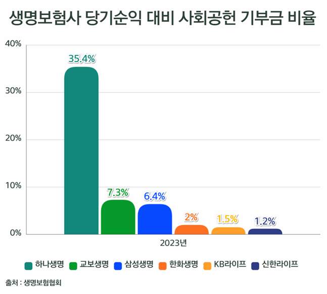 당기순익 대비 사회공헌 기부금 비율. ⓒ데일리안 황현욱 기자