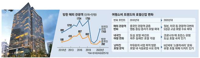 해외 관광객과 국내 호캉스 수요가 몰리면서 서울에서 광화문 포시즌스호텔과 같은 5성급 호텔 개발 붐이 일고 있다. 포시즌스호텔