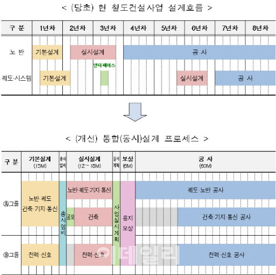 통합(동시)설계 프로세스. (자료=국가철도공단)