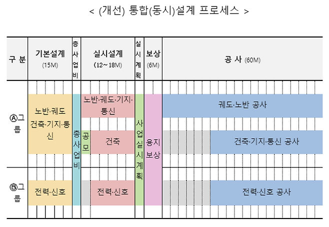 국가철도공단이 철도 설계품질 향상과 적기개통으로 고객 최우선 경영을 실현하기 위해 ‘철도건설사업 통합(동시)설계 프로세스’를 수립했다고 3일 밝혔다.ⓒ국가철도공단