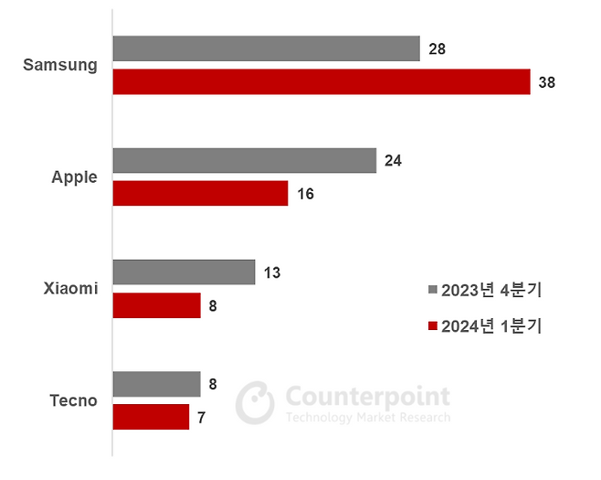 2024년 1분기 글로벌 스마트폰 시장 내 브랜드별 1위 점유 국가 수. 제조사가 판매점에 파는 물량(Sell-in) 기준. ⓒ카운터포인트리서치