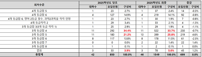 2025학년도 지방 26개 의대 지역인재 최저수준별 인원 변화. (자료=좋로학원)