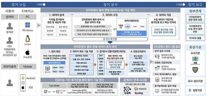 디지털 환경에서의 증거인멸행위 증명 및 대응기술 개발 내용.(플레인비트 제공)