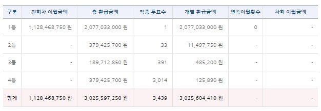 베트맨 토토... 승무패 20억 1명 당첨