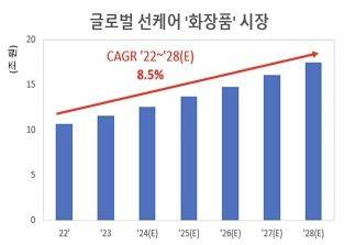 글로벌 선케어 화장품 시장 규모. 사진=FS리서치