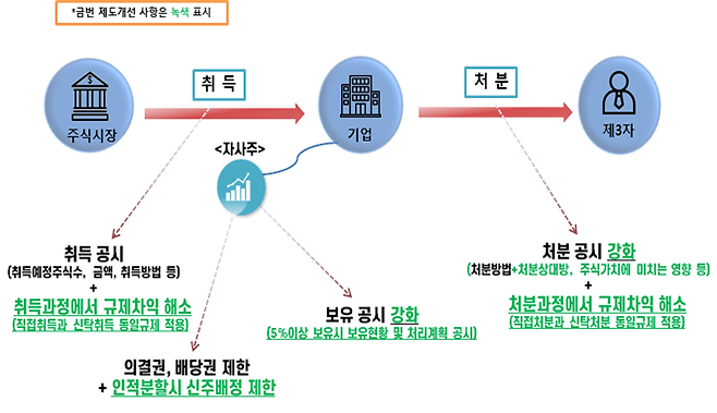 상장법인 자기주식 제도개선 주요내용 / 자료=금융위원회 제공