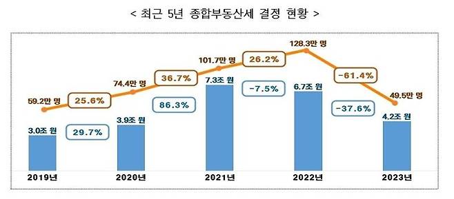 최근 5년 종합부동산세 결정 현황. 자료:국세청