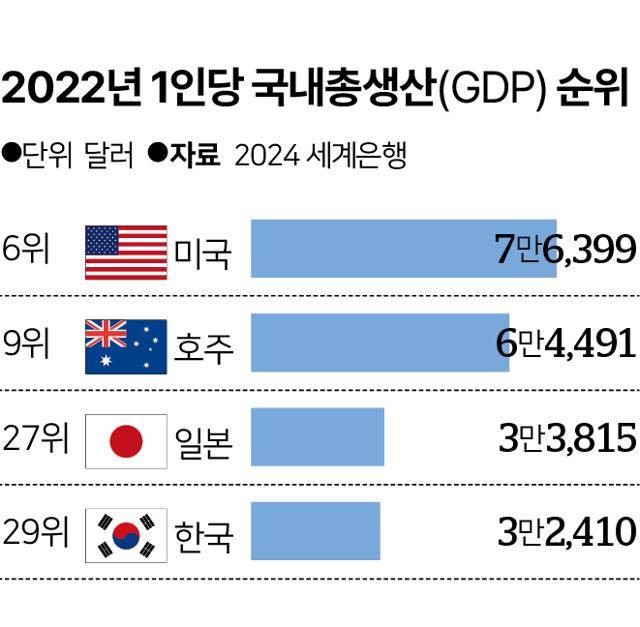2022년 1인당 국내총생산(GDP) 순위.