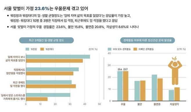 서울연구원 '서울 워킹맘·워킹대디의 현주소' 인포그래픽스./사진=서울연구원 제공