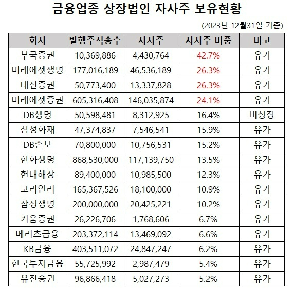 금융업종의 자기주식 비중(2023년말 기준) [사진=각사 사업보고서]