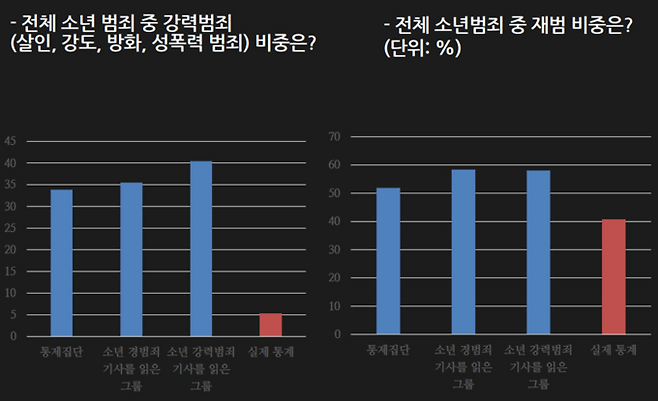 이근아 한국일보 기자의 발표 자료 중 발췌. 이 기자는 서울신문에 있던 2020년 '소년범-죄의 기록' 기획 기사에서 소년범죄 관련 기사를 읽은 사람들이 소년범죄 문제를 실제보다 훨씬 심각하게 받아들인다고 보도했다.