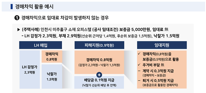 경매차익 활용 예시. LH 제공