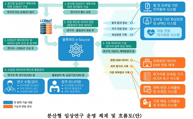 분산형 임상연구 운영 체계 및 흐름도. 질병관리청