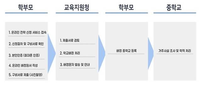 [서울=뉴시스]서울시교육청은 3일부터 휴대전화로 전학 신청이 가능한 '중학교 전학 온라인(모바일) 서비스'를 실시한다고 밝혔다. (자료=서울시교육청 제공) 2024. 6. 3 *재판매 및 DB 금지