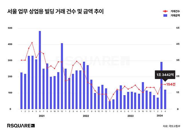 [서울=뉴시스] 3일 상업용 부동산 종합서비스 기업 알스퀘어가 국토교통부 자료를 분석한 결과, 지난 4월 서울의 업무∙상업용 건물은 154건, 총 1조3442억원이 거래됐다. (사진=알스퀘어 제공) 2024.06.03 photo@newsis.com *재판매 및 DB금지 *재판매 및 DB 금지