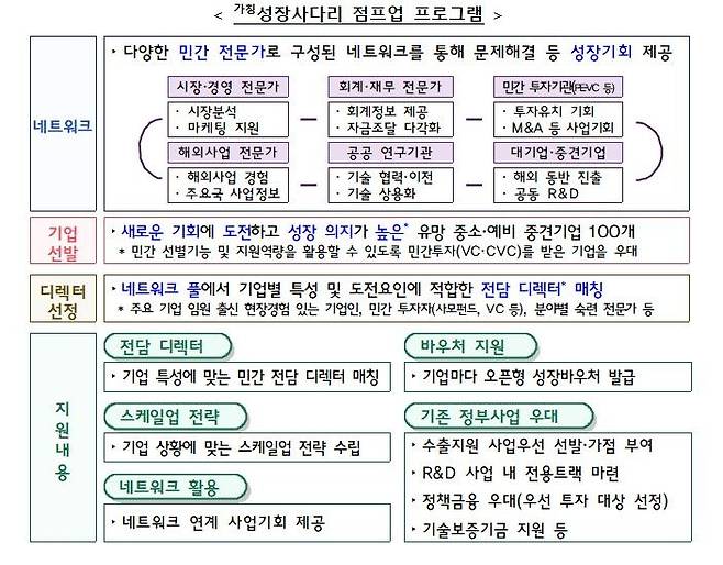 [세종=뉴시스] 성장사다리 점프업 프로그램. (사진=기획재정부 제공) *재판매 및 DB 금지