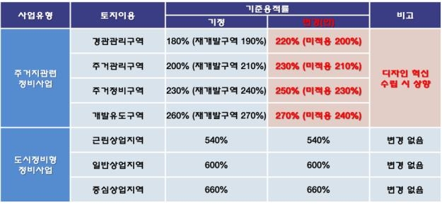 기준용적률 조정 [부산시 제공]