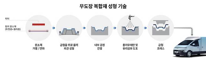 무도장 복합재 성형 기술 소개 인포그래픽.(사진=현대차·기아)