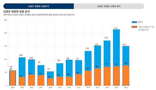 2012년부터 2024년까지 김정은 노동당 총비서 연도별 공개활동(자료: 통일부 북한정보포털)