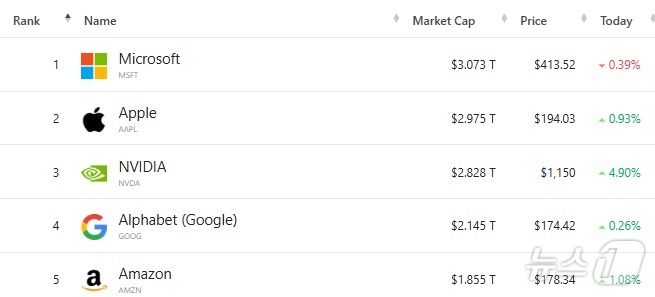 미국 기업 시총 '톱 5' - 야후 파이낸스 갈무리