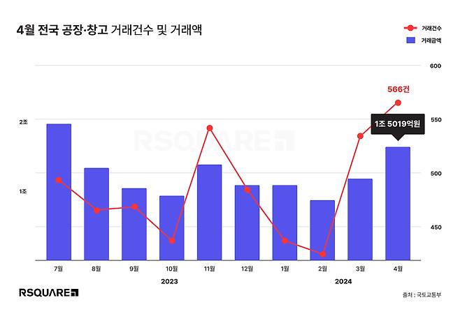 알스퀘어가 국토교통부의 전국 공장∙창고 실거래가를 분석한 결과, 올해 4월 거래는 566건, 거래액은 1조 5019억원이었다. 거래 건수와 거래액은 전월 대비 3.5%, 17.0% 증가했다.(알스퀘어 제공)