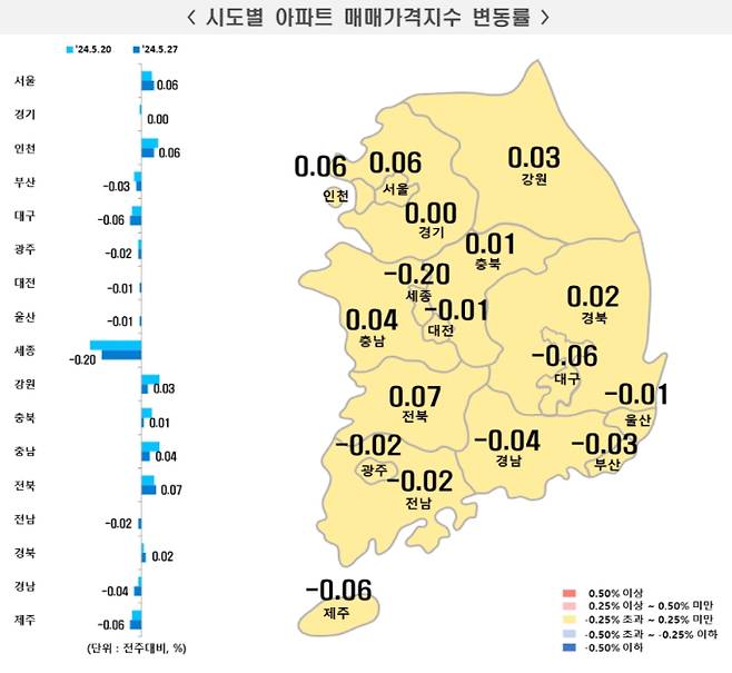 전국 시도별 아파트 매매가격지수 변동률, 부동산 가격