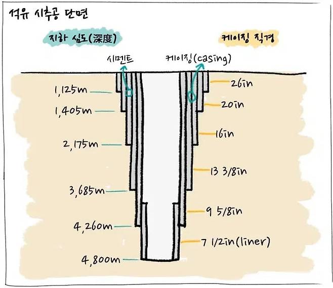 석유 시추공의 단면 모습. / GS칼텍스 제공