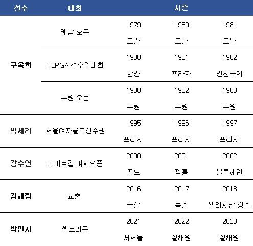 KLPGA 투어 특정 대회 3연패 목록. ⓒ 데일리안 스포츠