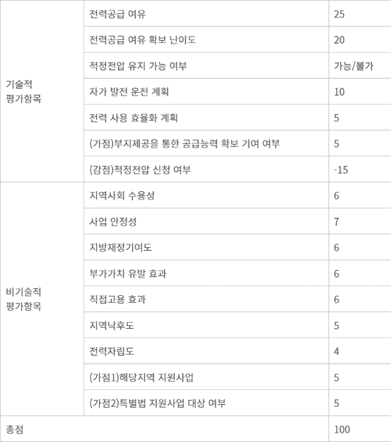 전력계통영향평가 제도 평가항목별 배점(자료=산업부) - 전력계통영향평가 제도 평가항목별 배점(자료=산업부)